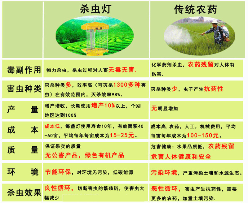 一張圖看懂農用殺蟲(chóng)燈與農藥的區別